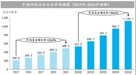 國投系基金助推科技浪潮 亞信安全成功登陸科創板，深耕物聯網安全服務新藍海